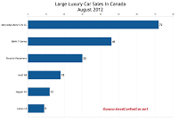 Canada August 2012 large luxury car sales chart