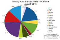 Canada Luxury auto brand market share chart August 2012