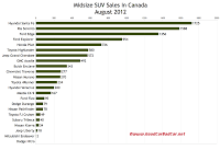 Canada midsize SUV sales chart August 2012