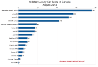 August 2012 Canada midsize luxury car sales chart