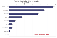 August 2012 premium sports car sales chart