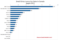 August 2012 Canada small luxury car sales chart