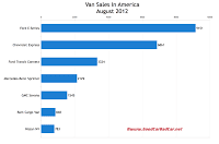 August 2012 U.S. cargo van sales chart