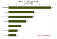 USA August 2012 large SUV sales chart