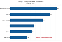 U.S. large luxury car sales chart August 2012