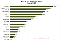 U.S. August 2012 midsize SUV sales chart