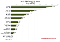U.S. August 2012 small SUV sales chart