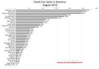 USA August 2012 small car sales chart