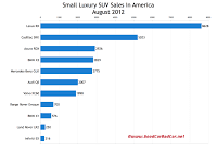 U.S. August 2012 small luxury SUV sales chart
