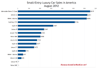U.S. August 2012 small luxury car sales chart
