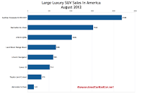 U.S. large luxury SUV sales chart August 2012