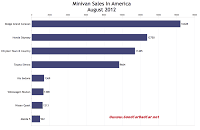 USA minivan sales chart August 2012