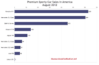 U.S. August 2012 premium sports car sales chart