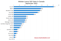 September 2012 midsize luxury SUV sales chart Canada