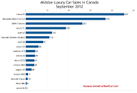 Canada midsize luxury car sales chart September 2012