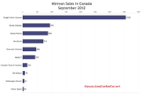 Canada minivan sales chart September 2012