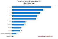 September 2012 Canada small luxury SUV sales