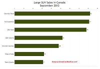 Canada large SUV sales chart September 2012