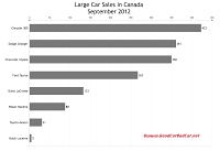 Canada large car sales chart September 2012