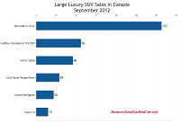 Canada September 2012 large luxury SUV sales chart