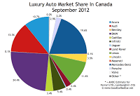 Canada Luxury auto brand market share chart September 2012