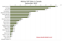 Canada midsize SUV sales chart September 2012