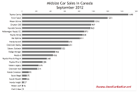 Canada midsize car sales chart September 2012