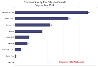 Canada September 2012 premium sports car sales chart