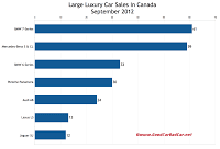 Canada September 2012 large luxury car sales chart