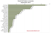 Canada small SUV sales chart September 2012