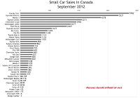 Canada small car sales chart September 2012