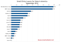 U.S. September 2012 small luxury car sales chart