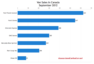 September 2012 canada commercial van sales chart