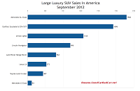 U.S. September 2012 large luxury SUV sales chart