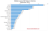 U.S. midsize luxury SUV sales chart September 2012