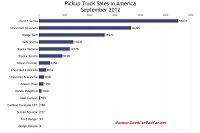 September 2012 U.S. truck sales chart