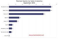 U.S. September 2012 premium sporty car sales chart