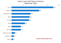 U.S. small luxury SUV sales chart September 2012