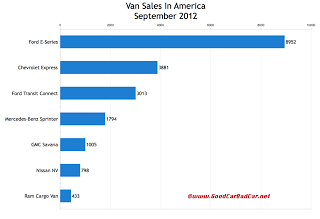 U.S. September 2012 commercial van sales chart