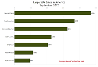 U.S. large SUV sales chart September 2012