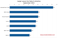 U.S. large luxury car sales chart September 2012