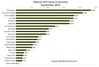 U.S. midsize SUV sales chart September 2012