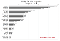 U.S. midsize car sales chart September 2012