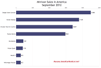 USA September 2012 minivan sales chart