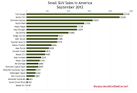 September 2012 U.S. small SUV sales chart