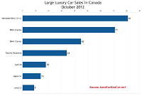 October 2012 large luxury car sales chart October 2012
