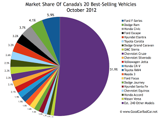 October 2012 best-selling vehicles market share chart Canada
