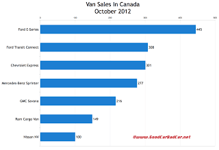 Commercial van sales chart Canada October 2012