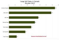 Canada october 2012 large suv sales chart