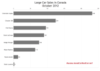 Canada large car sales chart October 2012